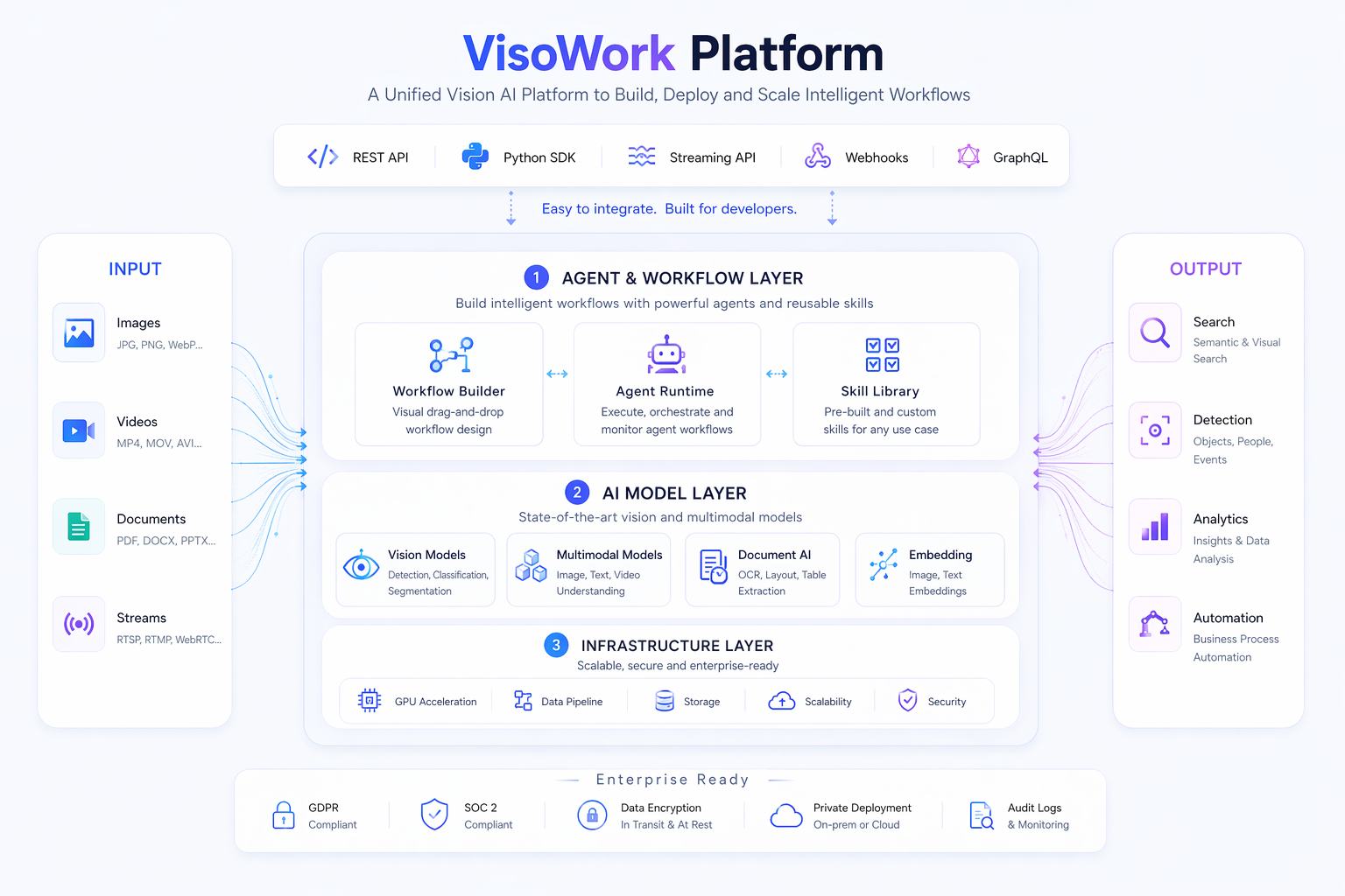 VisoWork architecture: data ingestion flows into an Agent Services Layer and Model Services running on GPU infrastructure, with prebuilt applications on top and project storage, data lake, and compliance alongside